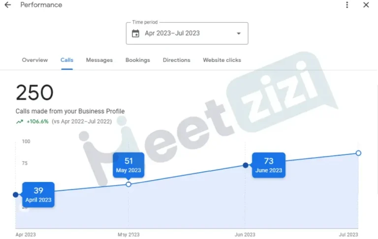 Screenshot showing increased calls for ABC Appliance Repair over time.