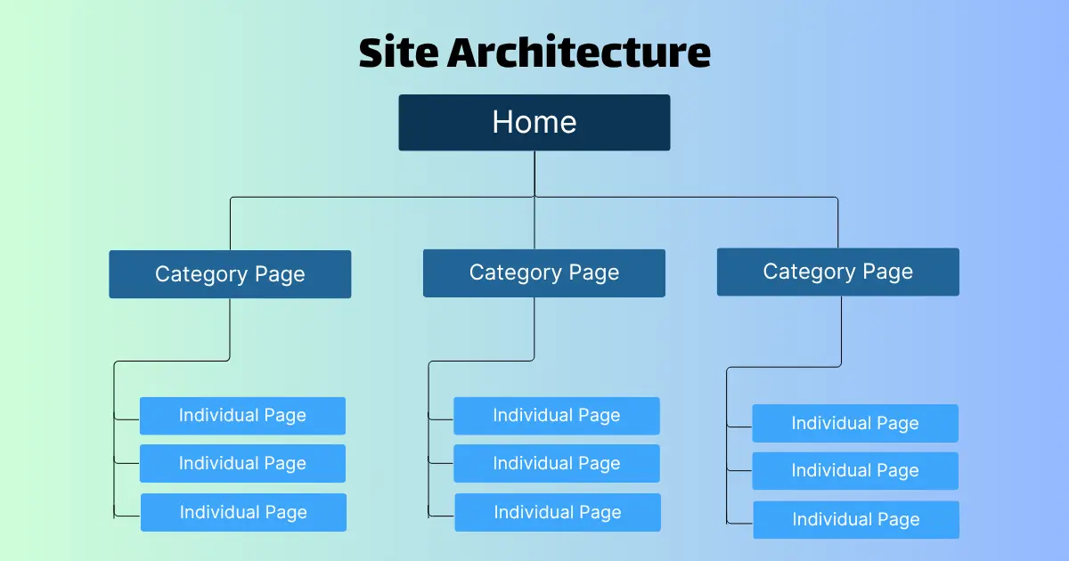 Creating a Flat Site Architecture 1