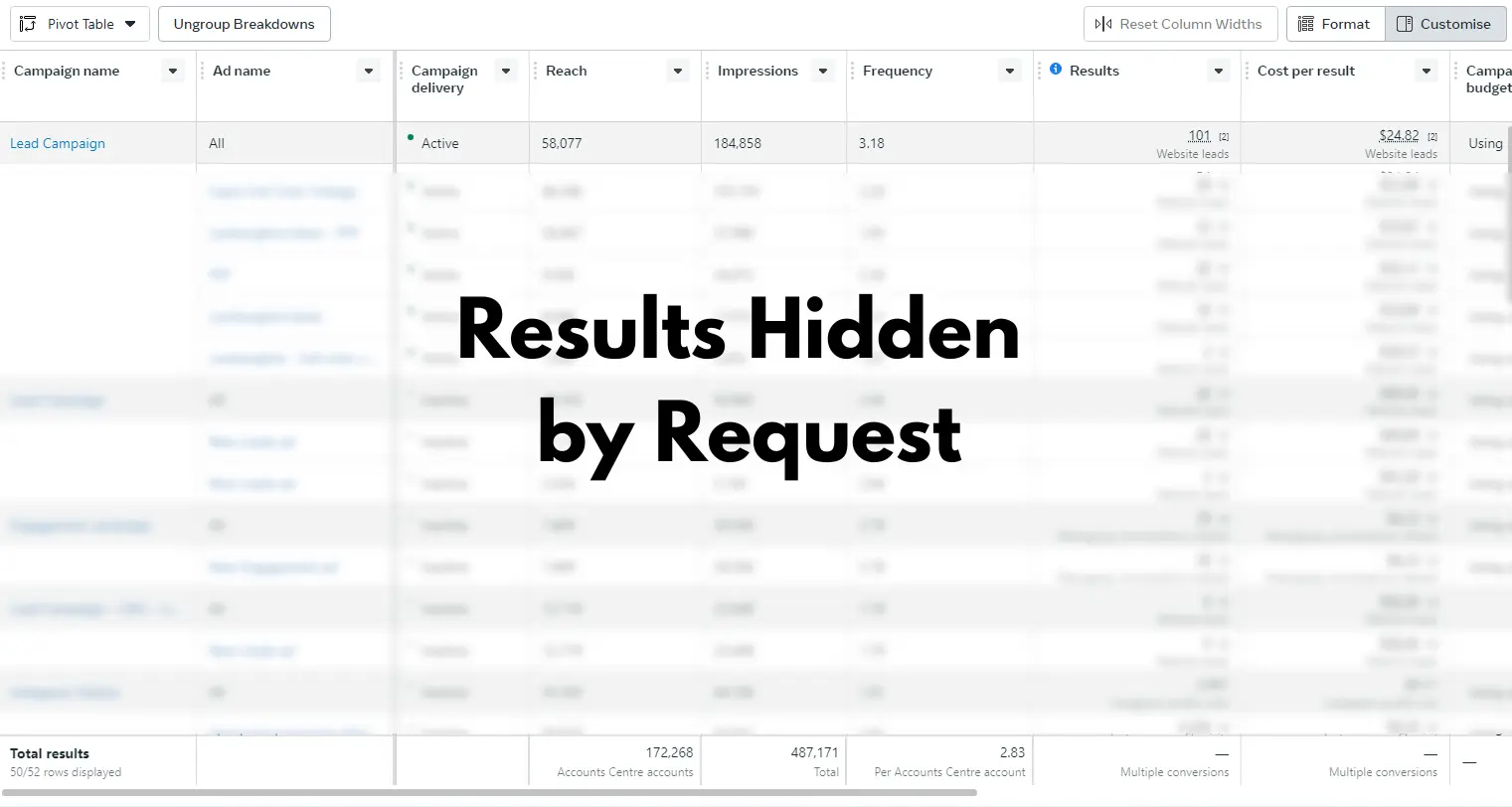 Facebook (Meta) Ads results highlighting audience reach, leads generated, and return on ad spend (ROAS).