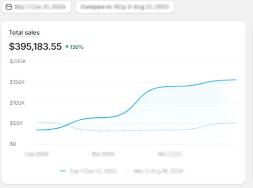 Screenshot of jewelry store performance after implementing Google and Facebook ads.