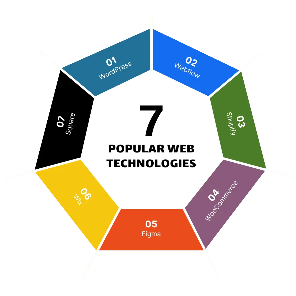 7 Essential Web Development Techniques