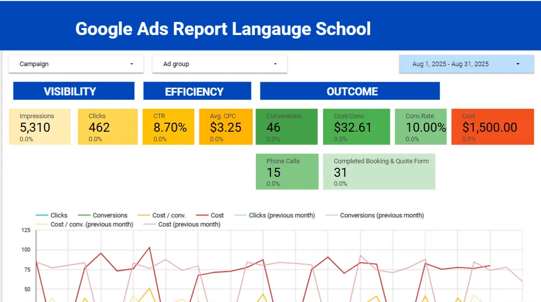 language school google ads case study